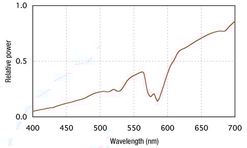 SPD of an incandescent lamp